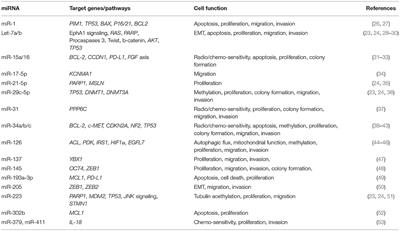 MicroRNAs for the Diagnosis and Management of Malignant Pleural Mesothelioma: A Literature Review